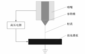 電流體動(dòng)力噴印