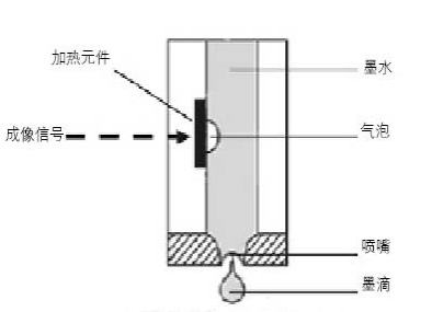 氣泡式噴墨打印機