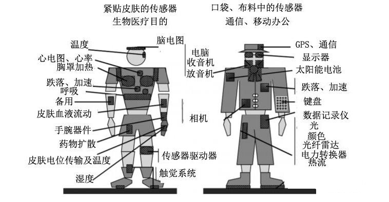 柔性傳感器